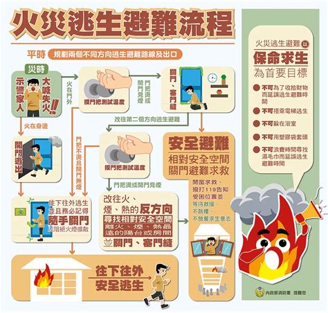 火災注意事項|如何防火保命 內政部提醒：預防7要點、逃生6要訣